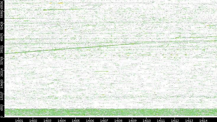 Src. Port vs. Time