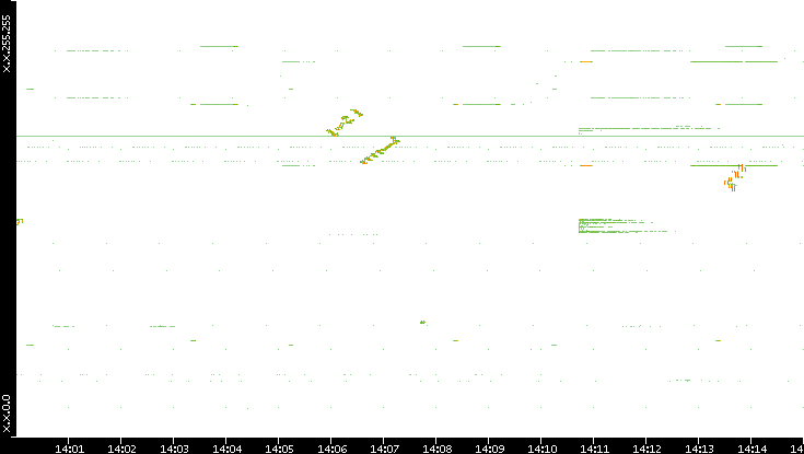 Dest. IP vs. Time