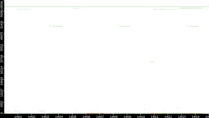 Dest. Port vs. Time