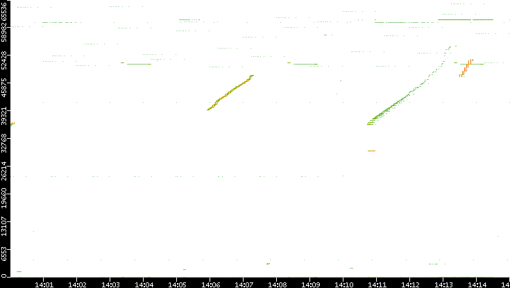 Src. Port vs. Time