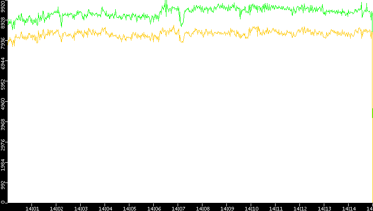 Entropy of Port vs. Time