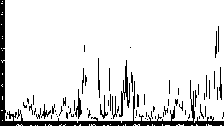 Throughput vs. Time