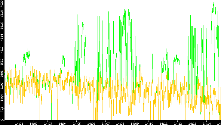 Entropy of Port vs. Time