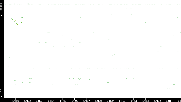 Src. IP vs. Time