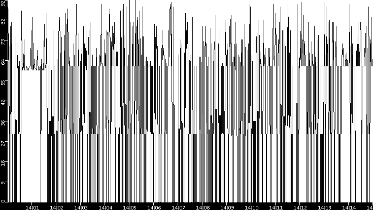 Average Packet Size vs. Time