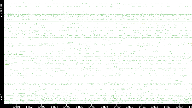 Src. IP vs. Time