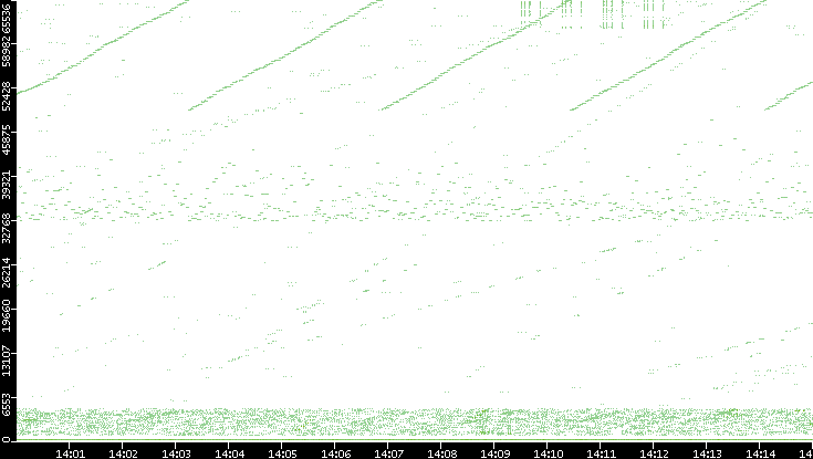 Src. Port vs. Time