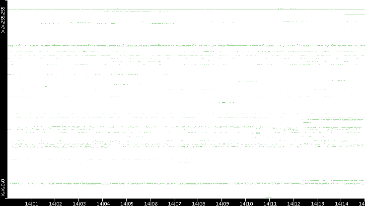 Src. IP vs. Time