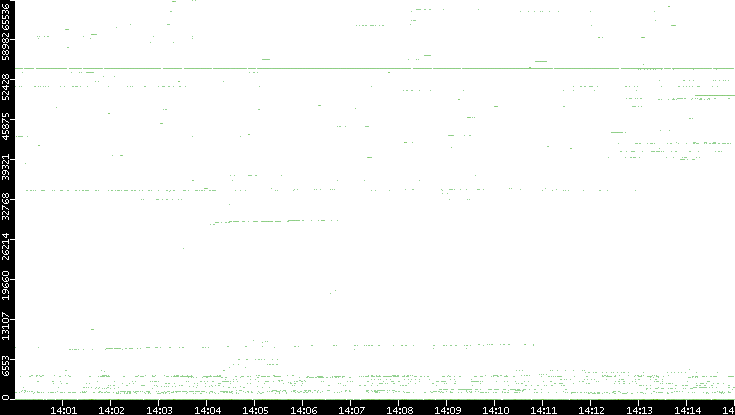 Src. Port vs. Time