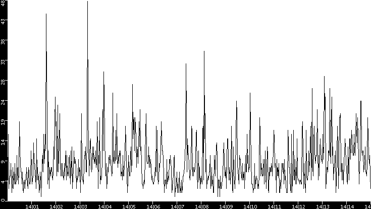 Throughput vs. Time