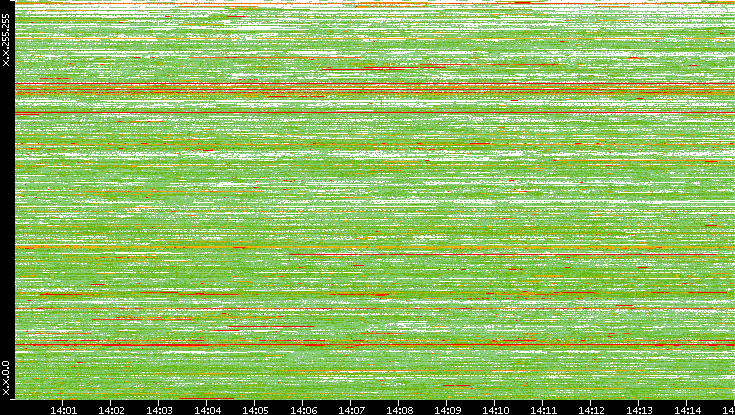 Dest. IP vs. Time