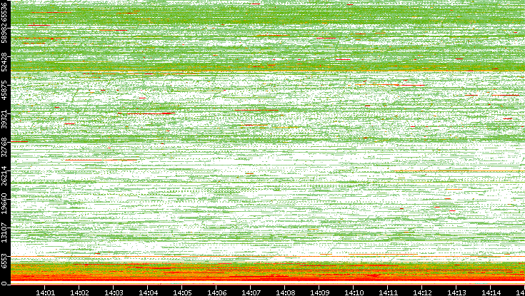 Dest. Port vs. Time