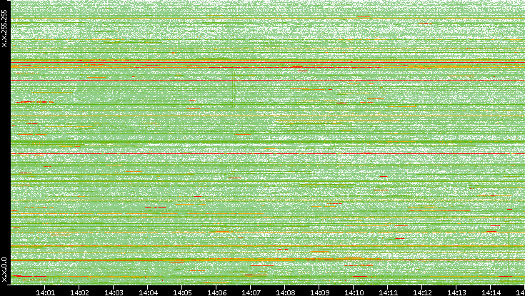 Dest. IP vs. Time