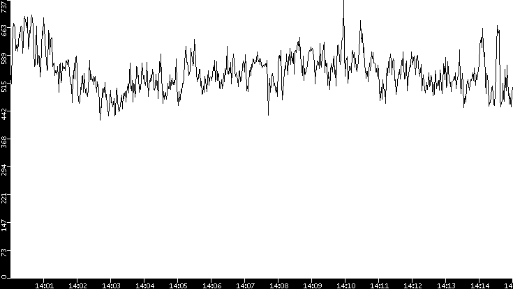 Average Packet Size vs. Time