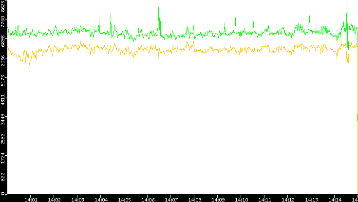 Entropy of Port vs. Time