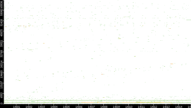 Dest. Port vs. Time