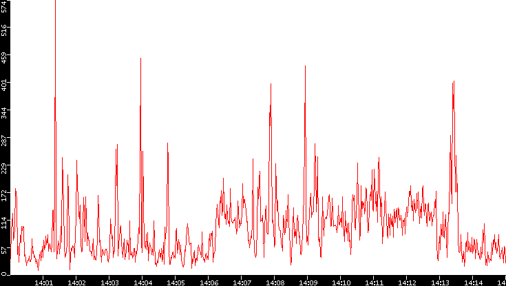 Nb. of Packets vs. Time