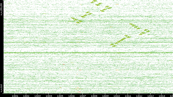 Dest. IP vs. Time