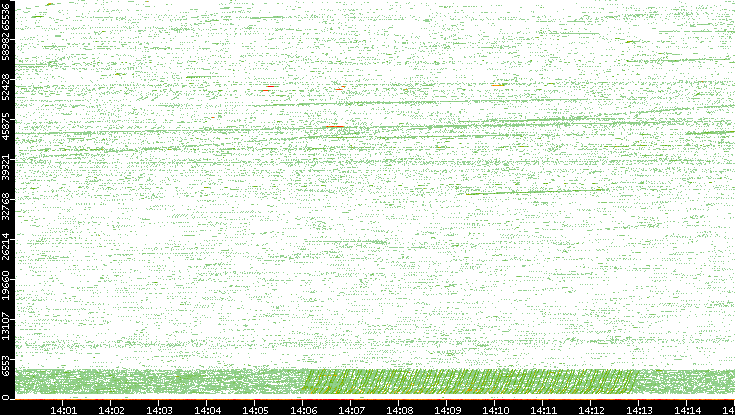 Src. Port vs. Time