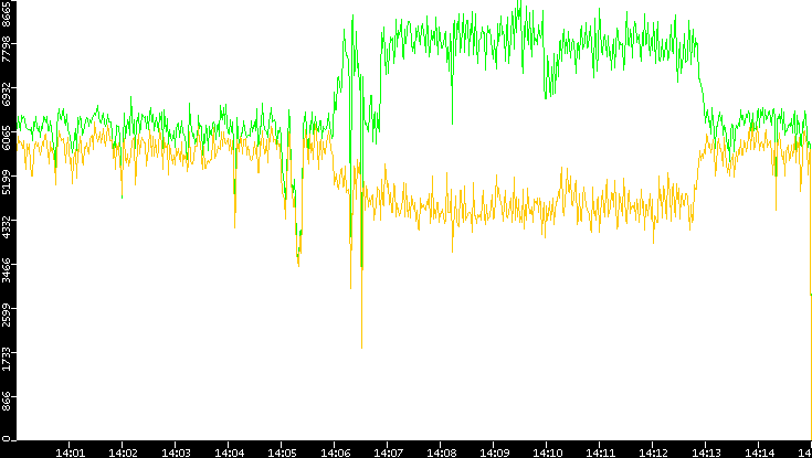 Entropy of Port vs. Time