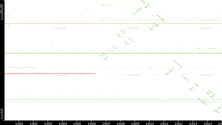 Dest. IP vs. Time