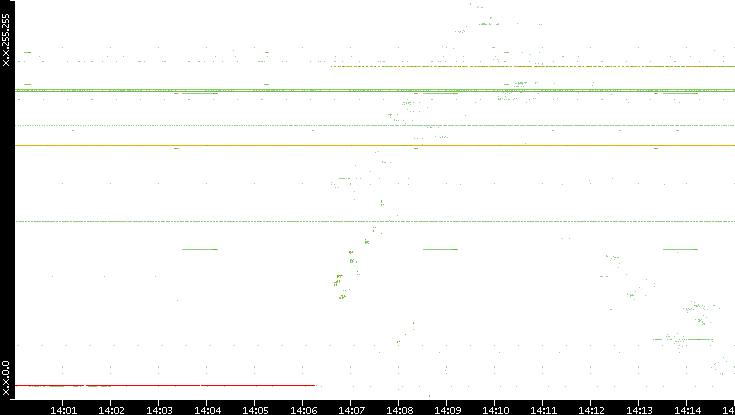 Src. IP vs. Time