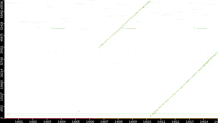 Src. Port vs. Time