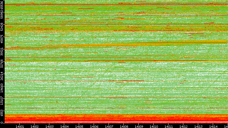 Dest. Port vs. Time