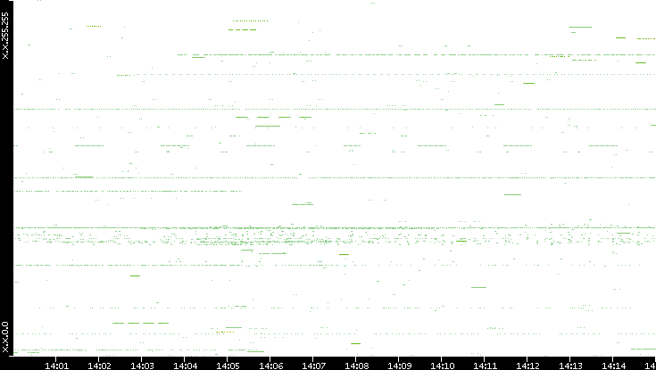 Src. IP vs. Time