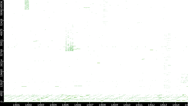 Src. Port vs. Time