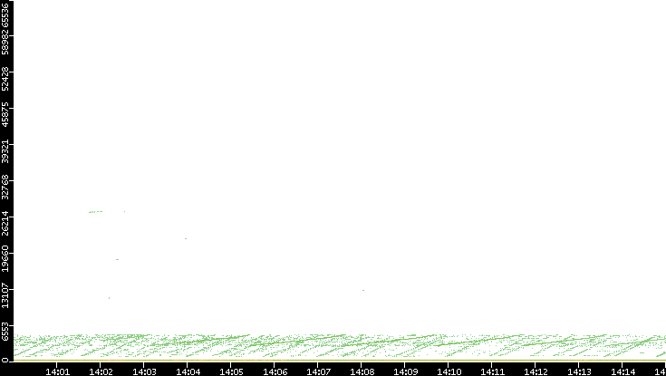 Dest. Port vs. Time