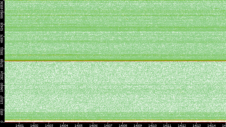 Src. Port vs. Time