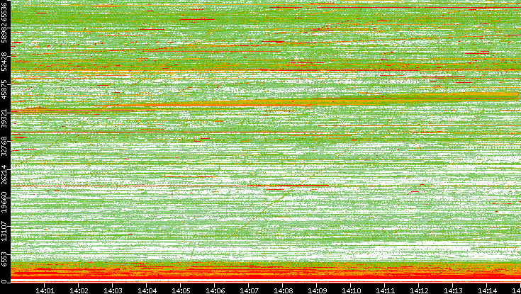 Dest. Port vs. Time
