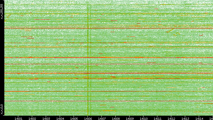 Dest. IP vs. Time