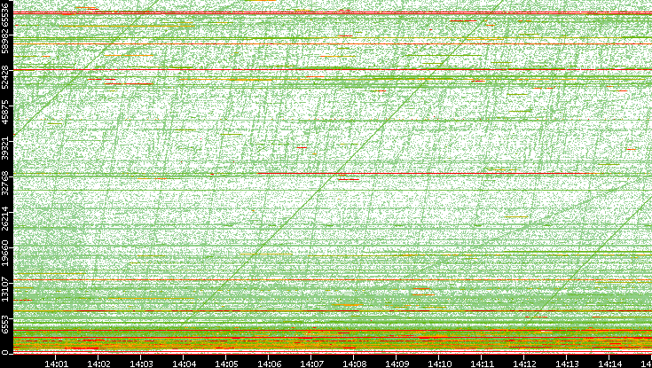 Dest. Port vs. Time