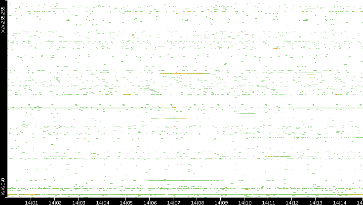 Src. IP vs. Time