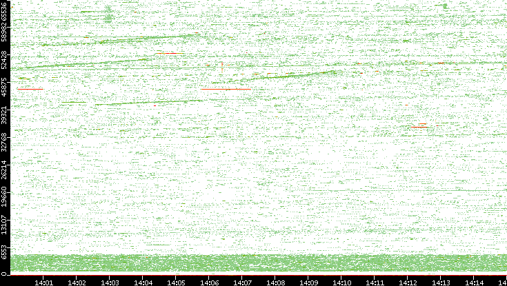 Src. Port vs. Time