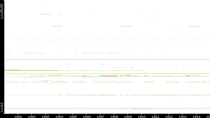 Dest. IP vs. Time