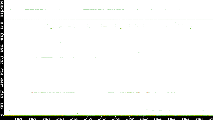 Dest. Port vs. Time