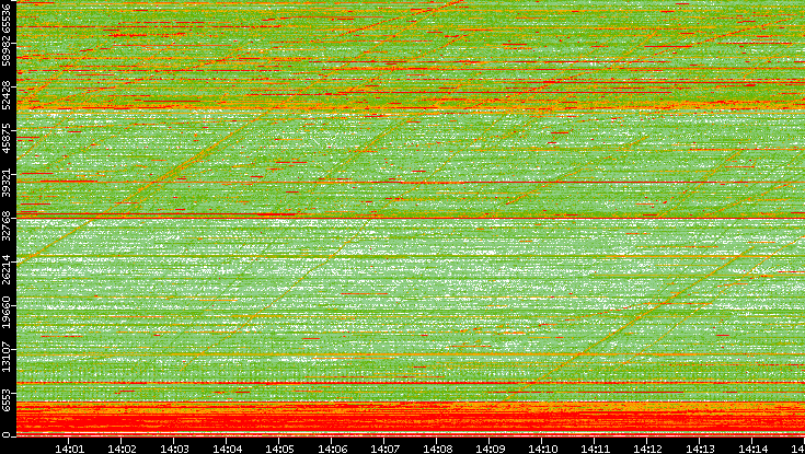 Dest. Port vs. Time