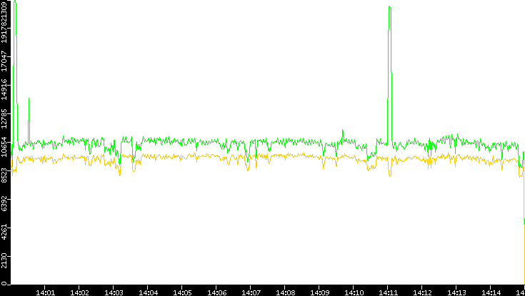 Entropy of Port vs. Time