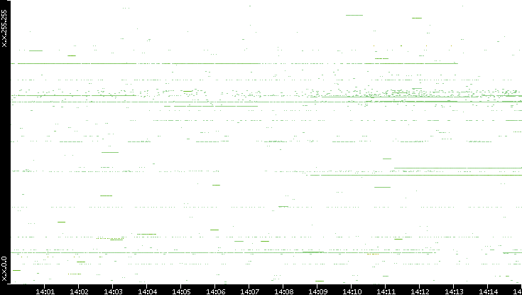 Src. IP vs. Time