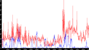 Nb. of Packets vs. Time