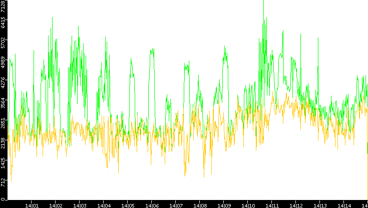 Entropy of Port vs. Time