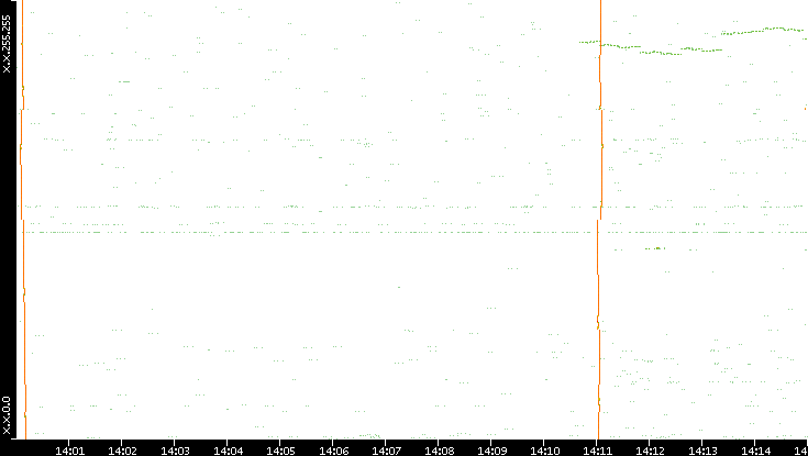 Dest. IP vs. Time