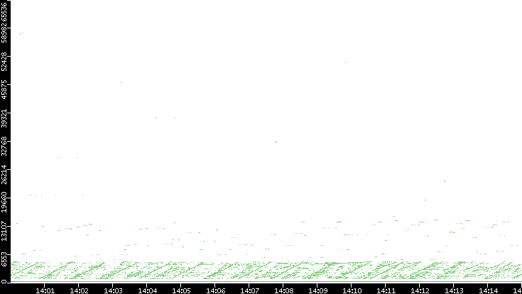 Dest. Port vs. Time