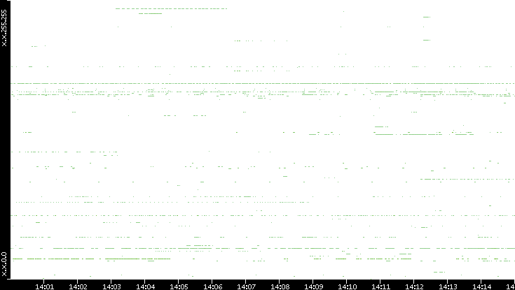 Dest. IP vs. Time