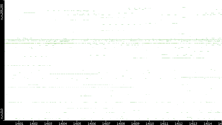 Src. IP vs. Time