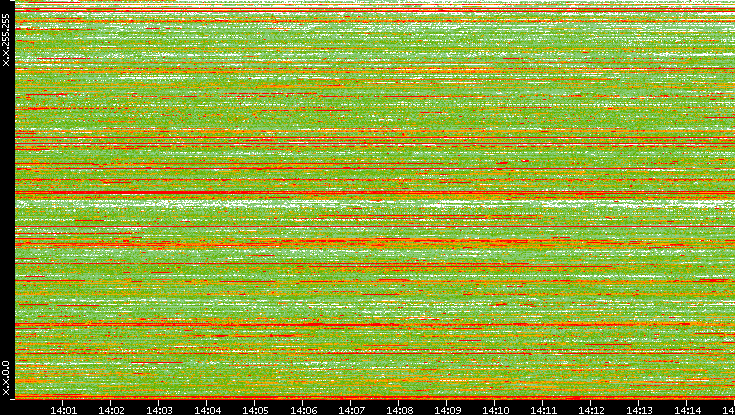 Dest. IP vs. Time