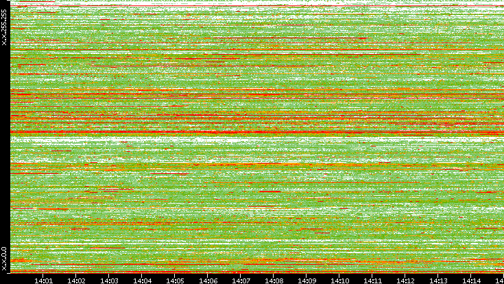 Src. IP vs. Time